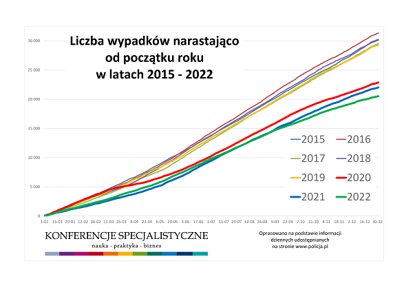 Statystyki bezpieczeństwa ruchu drogowego w Polsce - stan na koniec 2022 r.